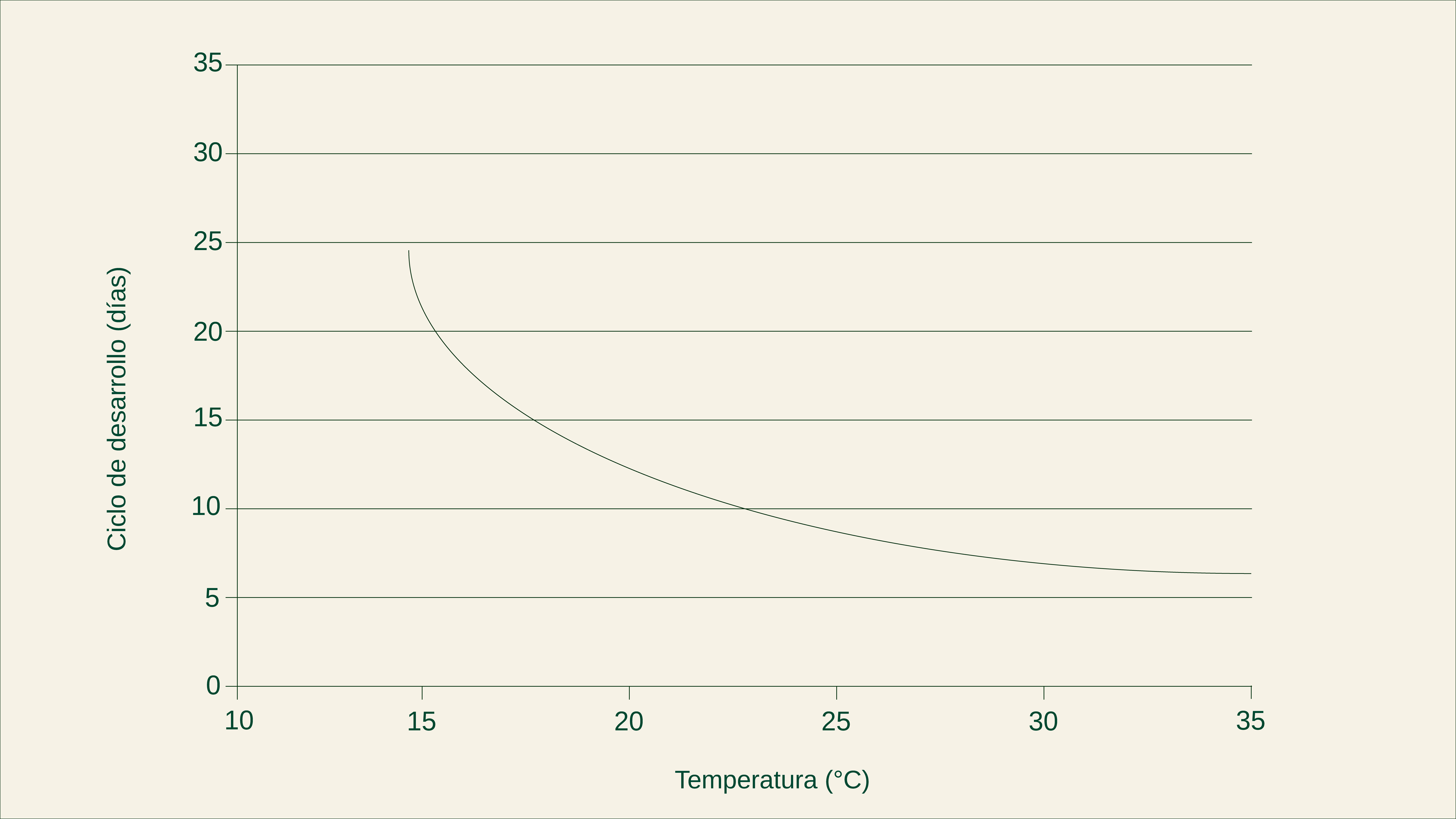 Gráfica: Desarrollo de Tetranychus urticae de huevo a adulto a diferentes temperaturas. 